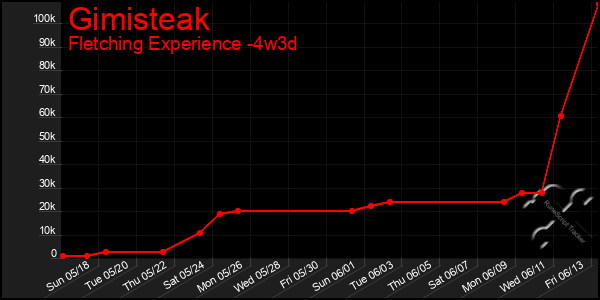 Last 31 Days Graph of Gimisteak