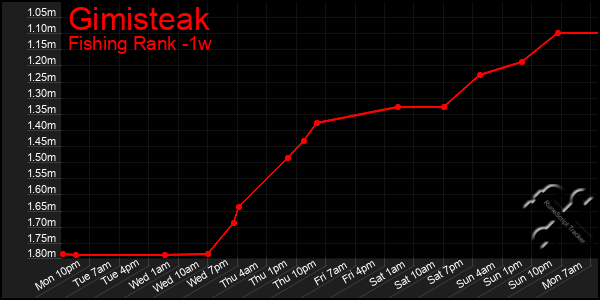 Last 7 Days Graph of Gimisteak