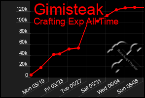 Total Graph of Gimisteak