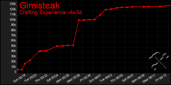 Last 31 Days Graph of Gimisteak