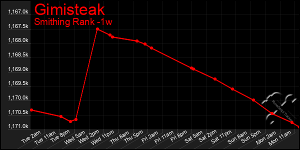Last 7 Days Graph of Gimisteak