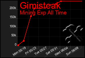 Total Graph of Gimisteak