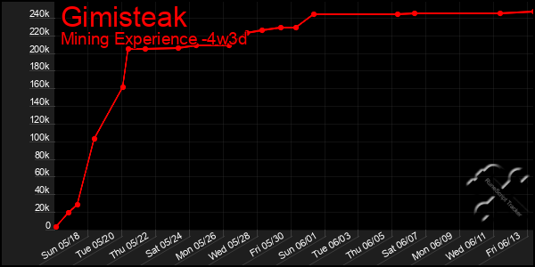 Last 31 Days Graph of Gimisteak