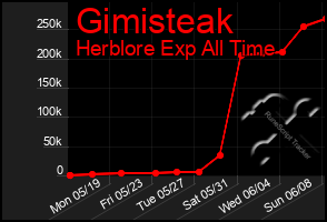 Total Graph of Gimisteak