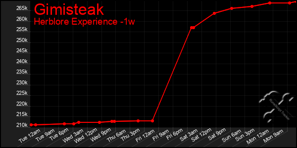 Last 7 Days Graph of Gimisteak