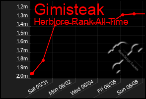 Total Graph of Gimisteak