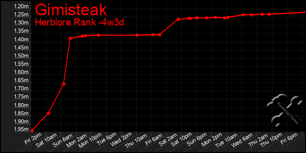 Last 31 Days Graph of Gimisteak