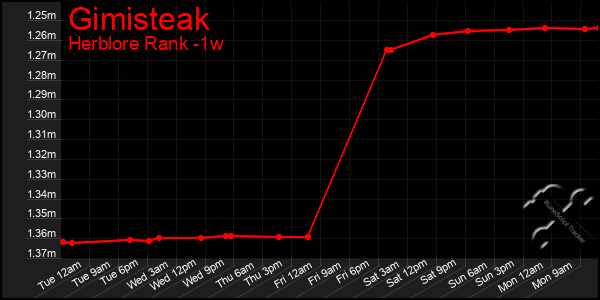 Last 7 Days Graph of Gimisteak