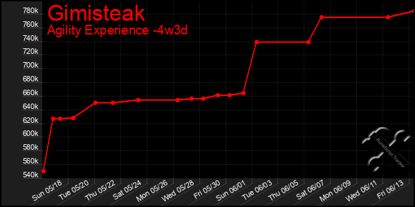 Last 31 Days Graph of Gimisteak