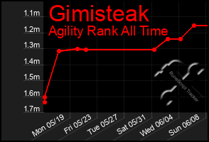 Total Graph of Gimisteak