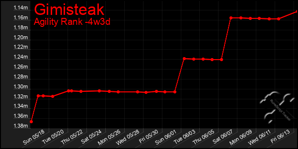 Last 31 Days Graph of Gimisteak