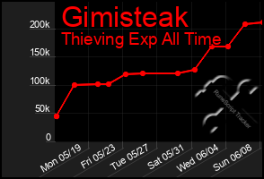 Total Graph of Gimisteak