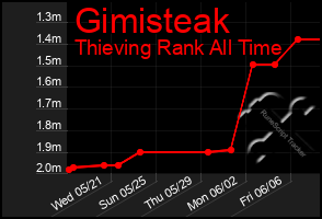Total Graph of Gimisteak