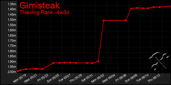 Last 31 Days Graph of Gimisteak