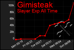 Total Graph of Gimisteak