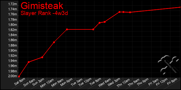 Last 31 Days Graph of Gimisteak