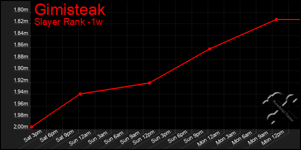 Last 7 Days Graph of Gimisteak
