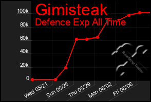Total Graph of Gimisteak
