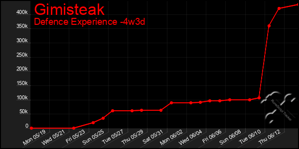 Last 31 Days Graph of Gimisteak
