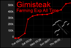 Total Graph of Gimisteak