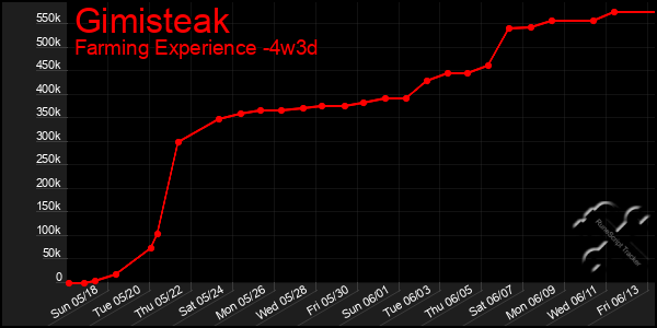 Last 31 Days Graph of Gimisteak