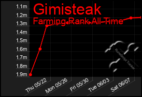 Total Graph of Gimisteak