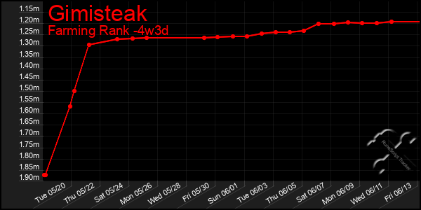 Last 31 Days Graph of Gimisteak