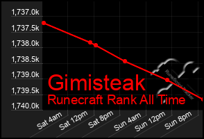 Total Graph of Gimisteak
