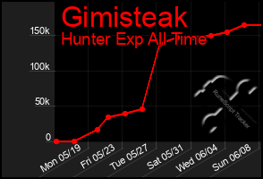 Total Graph of Gimisteak