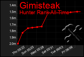 Total Graph of Gimisteak