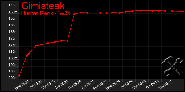 Last 31 Days Graph of Gimisteak