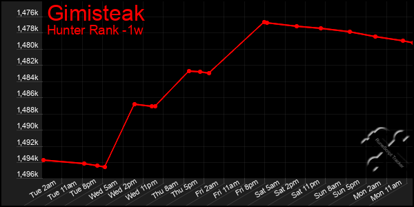 Last 7 Days Graph of Gimisteak