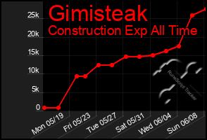 Total Graph of Gimisteak