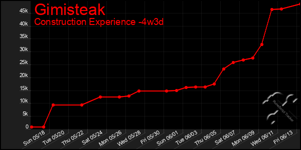 Last 31 Days Graph of Gimisteak