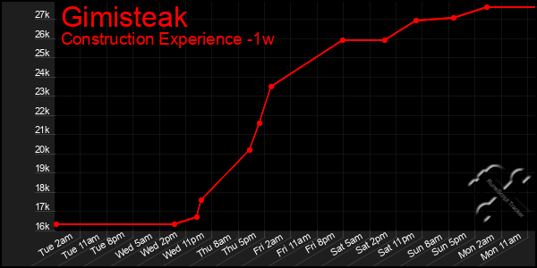 Last 7 Days Graph of Gimisteak