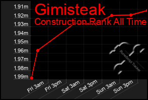Total Graph of Gimisteak