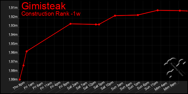 Last 7 Days Graph of Gimisteak