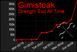 Total Graph of Gimisteak