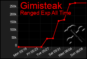 Total Graph of Gimisteak