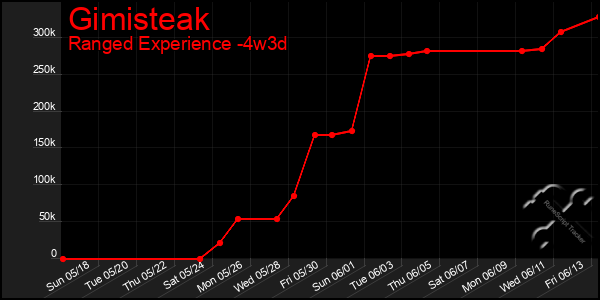 Last 31 Days Graph of Gimisteak