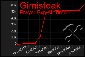 Total Graph of Gimisteak