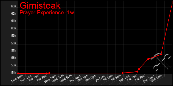 Last 7 Days Graph of Gimisteak