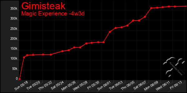 Last 31 Days Graph of Gimisteak
