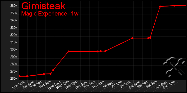Last 7 Days Graph of Gimisteak
