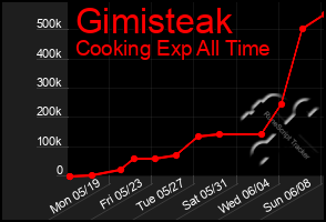 Total Graph of Gimisteak