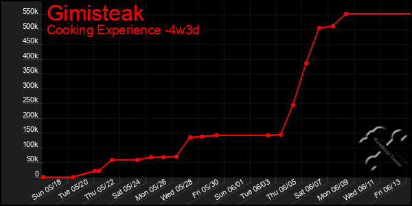 Last 31 Days Graph of Gimisteak