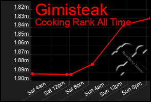 Total Graph of Gimisteak