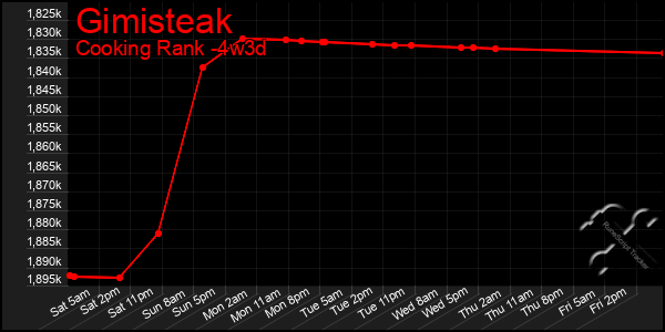 Last 31 Days Graph of Gimisteak