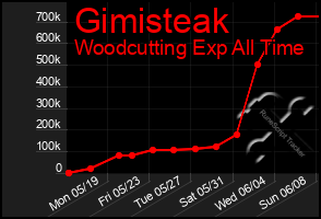 Total Graph of Gimisteak