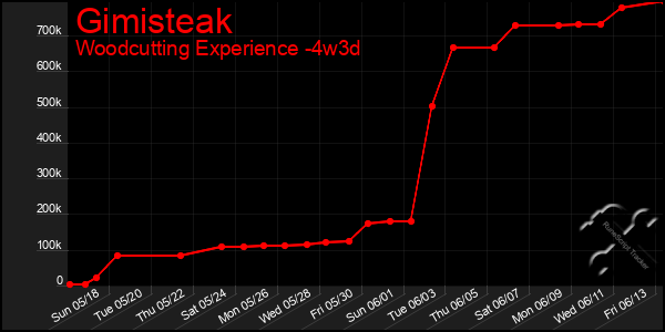 Last 31 Days Graph of Gimisteak